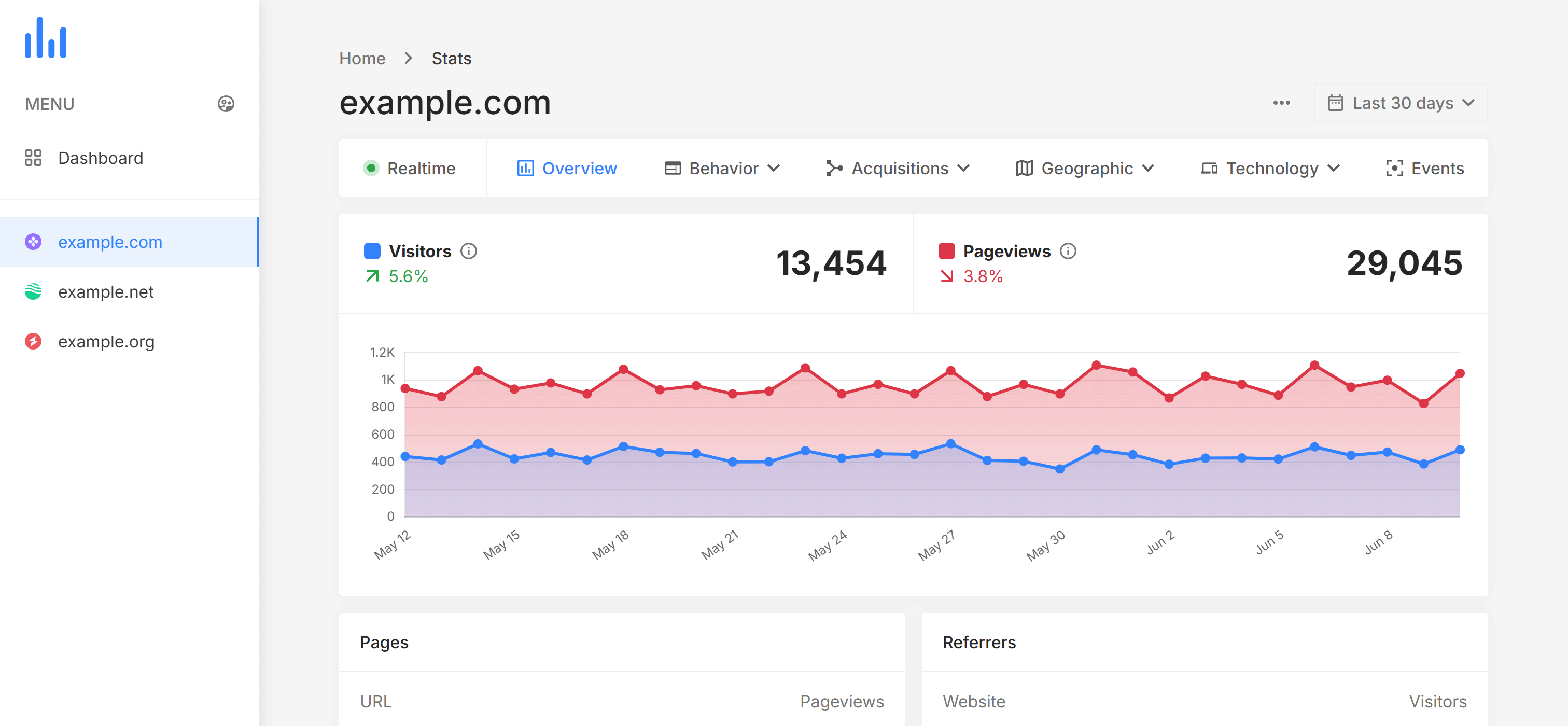 Realtime Site Stats & Web Analytics | SiteStats.net
